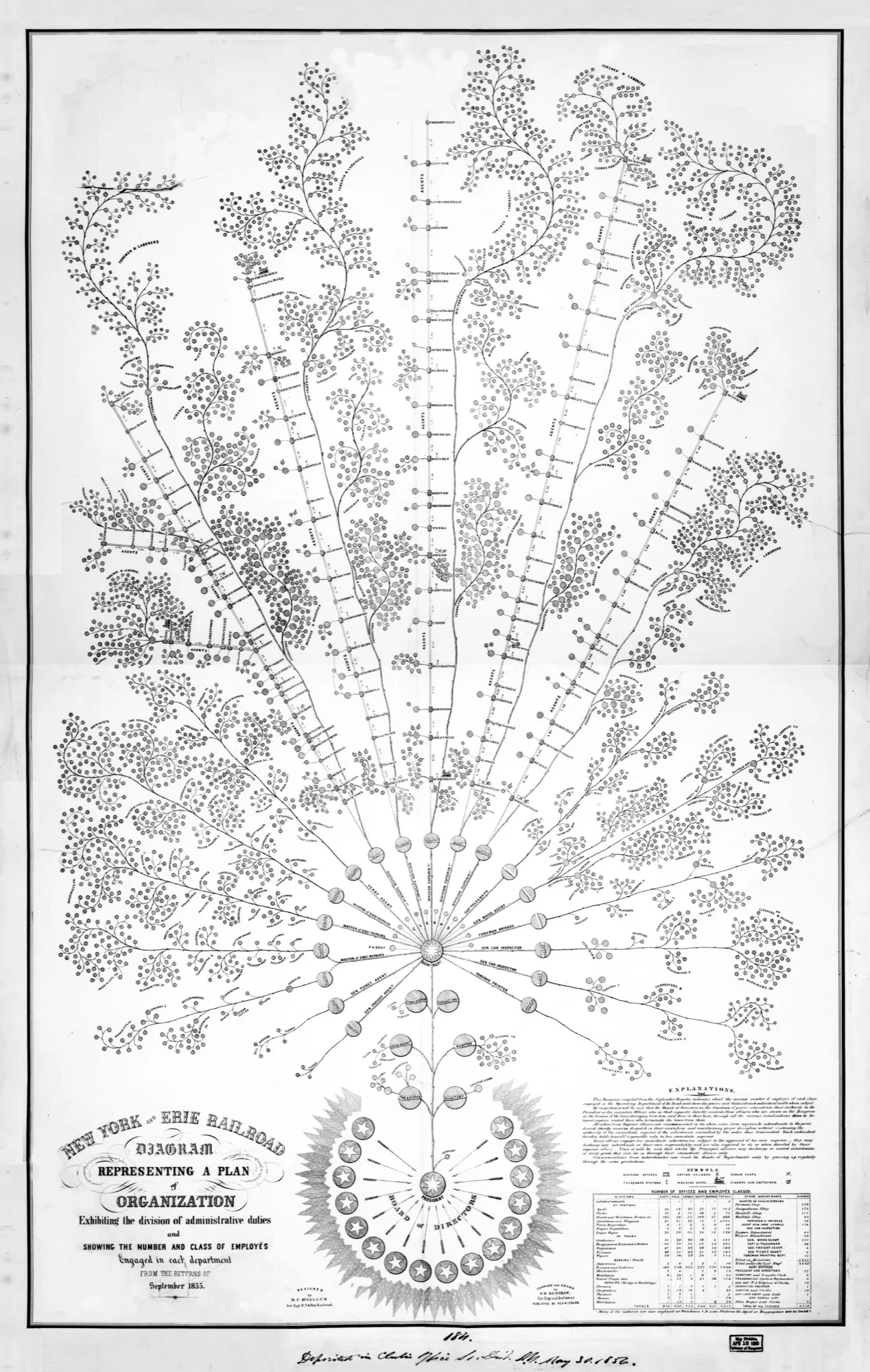 Daniel McCallum's 1855 plan of organization for the New York and Erie Railroad, the first modern org chart, drawn as a living tree. Library of Congress.